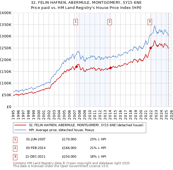 32, FELIN HAFREN, ABERMULE, MONTGOMERY, SY15 6NE: Price paid vs HM Land Registry's House Price Index