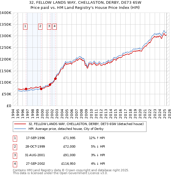 32, FELLOW LANDS WAY, CHELLASTON, DERBY, DE73 6SW: Price paid vs HM Land Registry's House Price Index