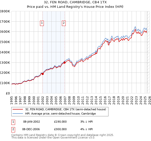 32, FEN ROAD, CAMBRIDGE, CB4 1TX: Price paid vs HM Land Registry's House Price Index