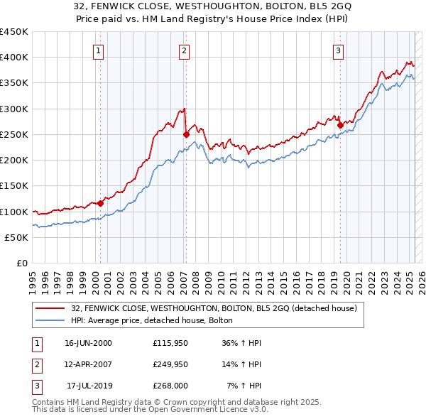 32, FENWICK CLOSE, WESTHOUGHTON, BOLTON, BL5 2GQ: Price paid vs HM Land Registry's House Price Index