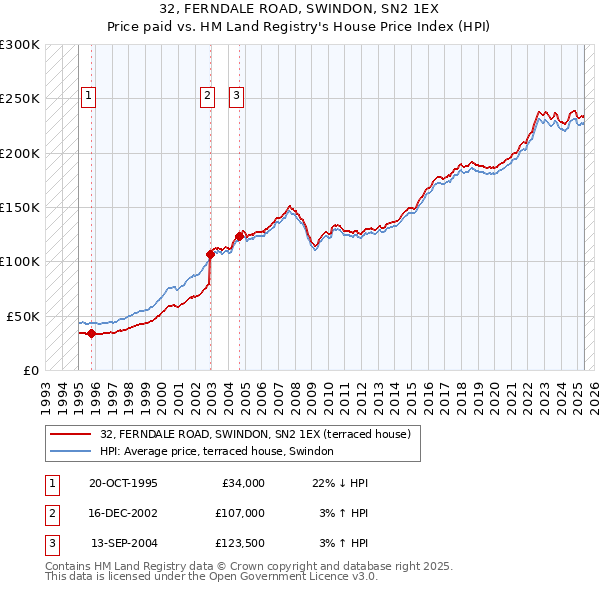 32, FERNDALE ROAD, SWINDON, SN2 1EX: Price paid vs HM Land Registry's House Price Index