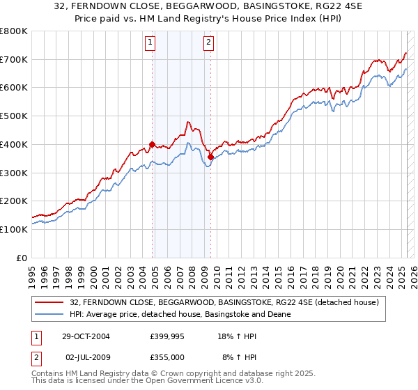 32, FERNDOWN CLOSE, BEGGARWOOD, BASINGSTOKE, RG22 4SE: Price paid vs HM Land Registry's House Price Index