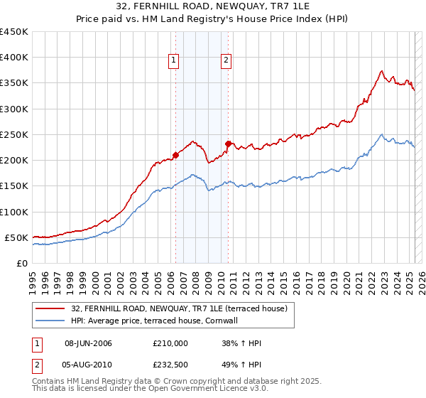 32, FERNHILL ROAD, NEWQUAY, TR7 1LE: Price paid vs HM Land Registry's House Price Index