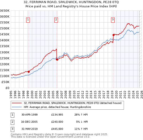 32, FERRIMAN ROAD, SPALDWICK, HUNTINGDON, PE28 0TQ: Price paid vs HM Land Registry's House Price Index