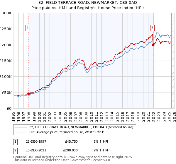 32, FIELD TERRACE ROAD, NEWMARKET, CB8 0AD: Price paid vs HM Land Registry's House Price Index