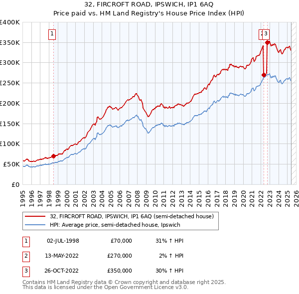 32, FIRCROFT ROAD, IPSWICH, IP1 6AQ: Price paid vs HM Land Registry's House Price Index