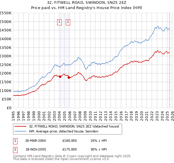 32, FITWELL ROAD, SWINDON, SN25 2EZ: Price paid vs HM Land Registry's House Price Index