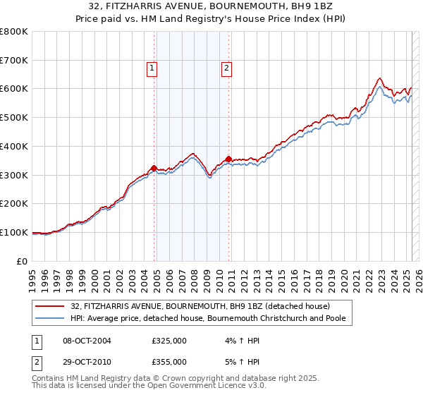 32, FITZHARRIS AVENUE, BOURNEMOUTH, BH9 1BZ: Price paid vs HM Land Registry's House Price Index