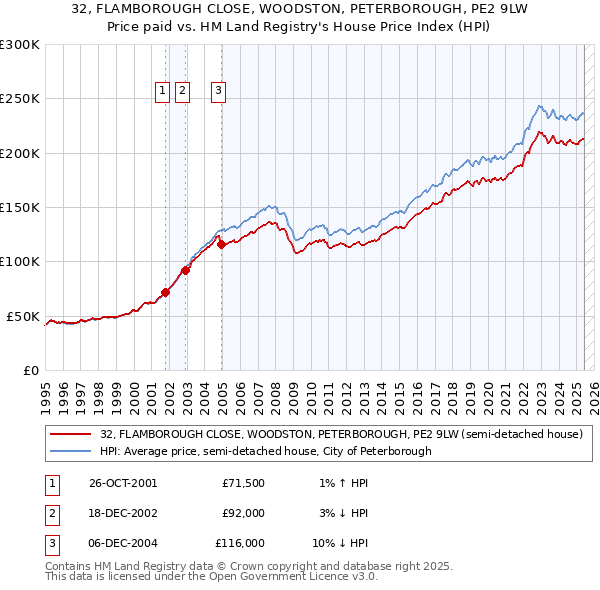 32, FLAMBOROUGH CLOSE, WOODSTON, PETERBOROUGH, PE2 9LW: Price paid vs HM Land Registry's House Price Index