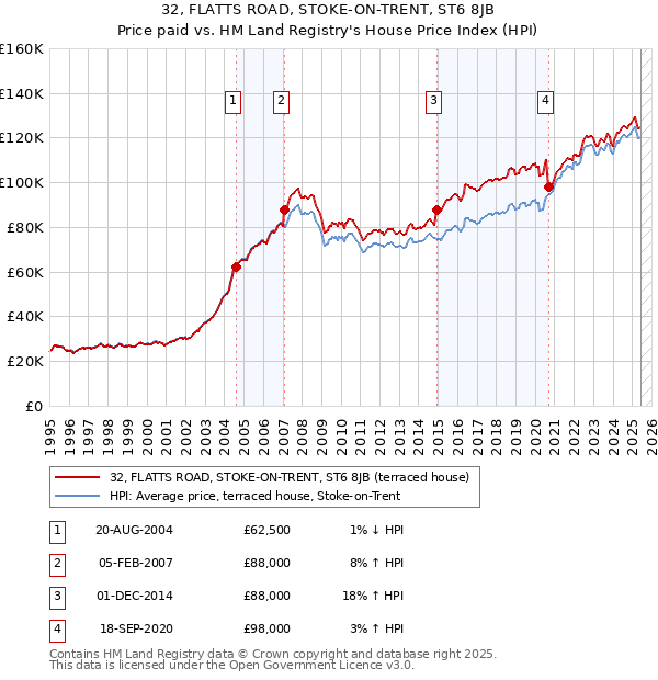32, FLATTS ROAD, STOKE-ON-TRENT, ST6 8JB: Price paid vs HM Land Registry's House Price Index