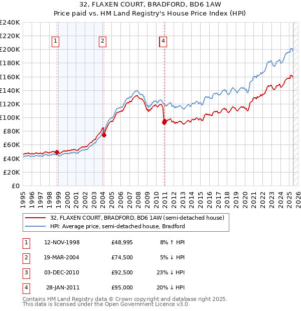32, FLAXEN COURT, BRADFORD, BD6 1AW: Price paid vs HM Land Registry's House Price Index