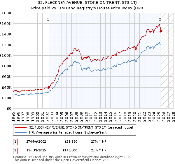 32, FLECKNEY AVENUE, STOKE-ON-TRENT, ST3 1TJ: Price paid vs HM Land Registry's House Price Index