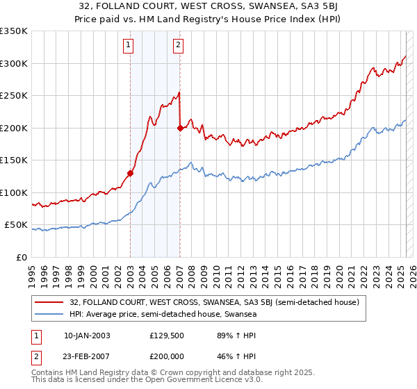32, FOLLAND COURT, WEST CROSS, SWANSEA, SA3 5BJ: Price paid vs HM Land Registry's House Price Index
