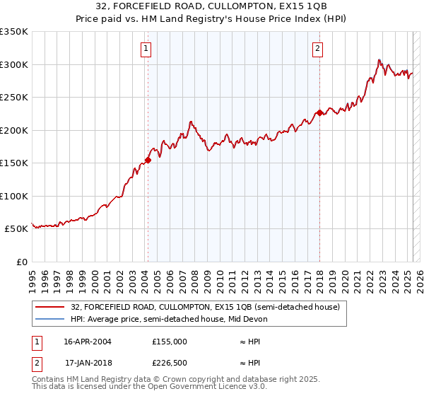 32, FORCEFIELD ROAD, CULLOMPTON, EX15 1QB: Price paid vs HM Land Registry's House Price Index