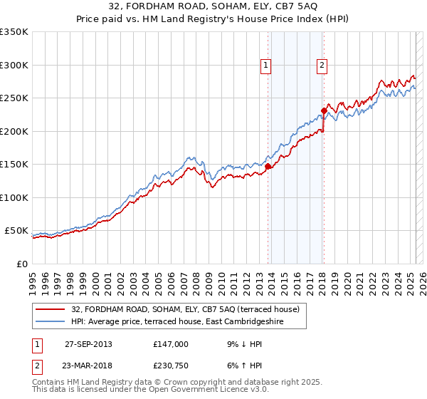 32, FORDHAM ROAD, SOHAM, ELY, CB7 5AQ: Price paid vs HM Land Registry's House Price Index