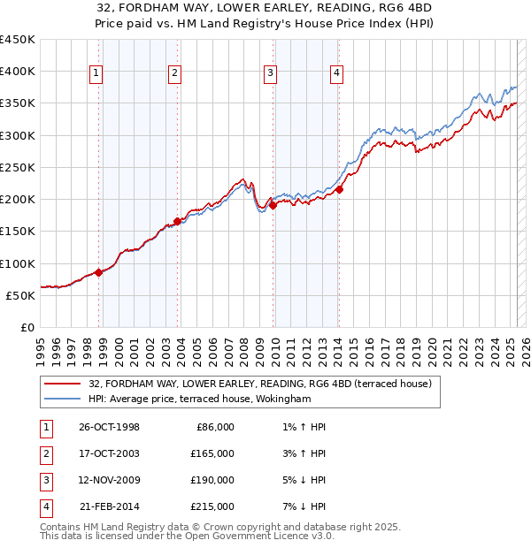 32, FORDHAM WAY, LOWER EARLEY, READING, RG6 4BD: Price paid vs HM Land Registry's House Price Index