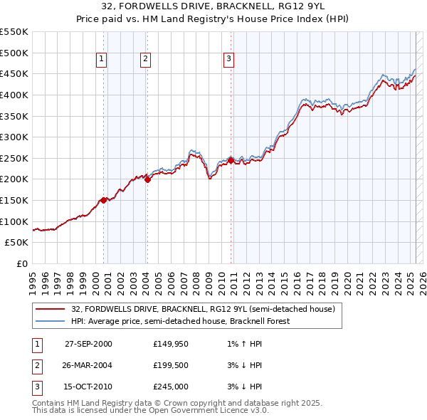 32, FORDWELLS DRIVE, BRACKNELL, RG12 9YL: Price paid vs HM Land Registry's House Price Index