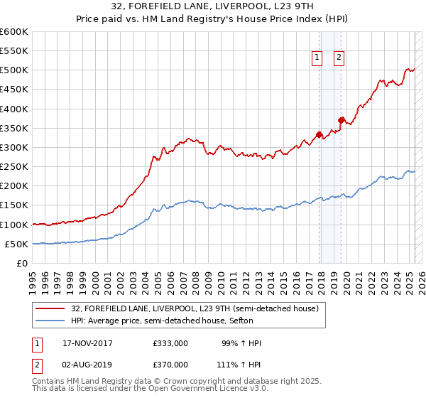 32, FOREFIELD LANE, LIVERPOOL, L23 9TH: Price paid vs HM Land Registry's House Price Index