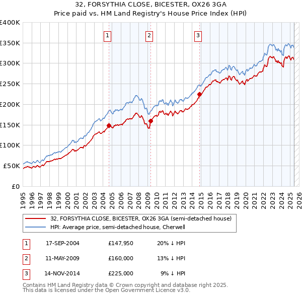 32, FORSYTHIA CLOSE, BICESTER, OX26 3GA: Price paid vs HM Land Registry's House Price Index