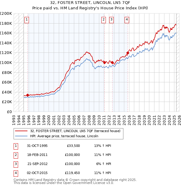 32, FOSTER STREET, LINCOLN, LN5 7QF: Price paid vs HM Land Registry's House Price Index