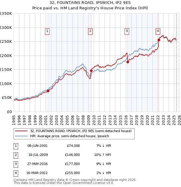 32, FOUNTAINS ROAD, IPSWICH, IP2 9ES: Price paid vs HM Land Registry's House Price Index