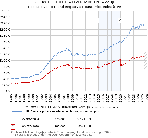 32, FOWLER STREET, WOLVERHAMPTON, WV2 3JB: Price paid vs HM Land Registry's House Price Index