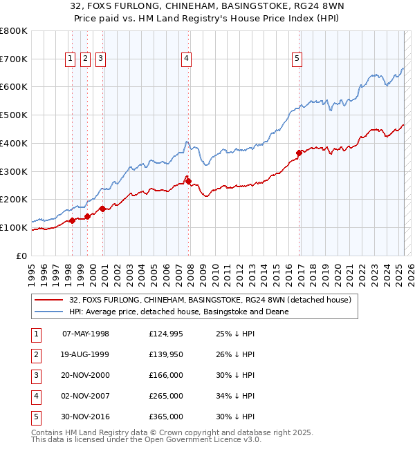 32, FOXS FURLONG, CHINEHAM, BASINGSTOKE, RG24 8WN: Price paid vs HM Land Registry's House Price Index