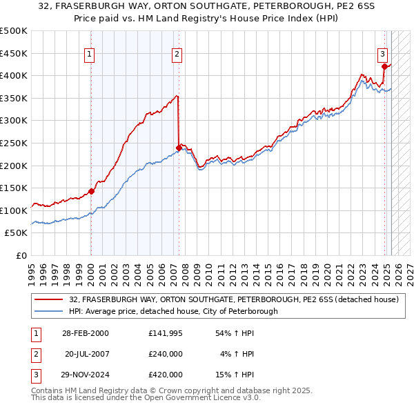 32, FRASERBURGH WAY, ORTON SOUTHGATE, PETERBOROUGH, PE2 6SS: Price paid vs HM Land Registry's House Price Index