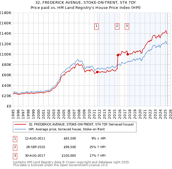32, FREDERICK AVENUE, STOKE-ON-TRENT, ST4 7DY: Price paid vs HM Land Registry's House Price Index