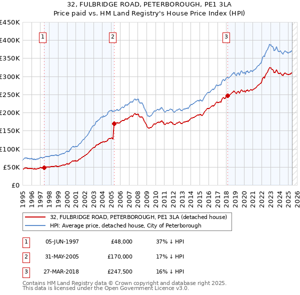 32, FULBRIDGE ROAD, PETERBOROUGH, PE1 3LA: Price paid vs HM Land Registry's House Price Index