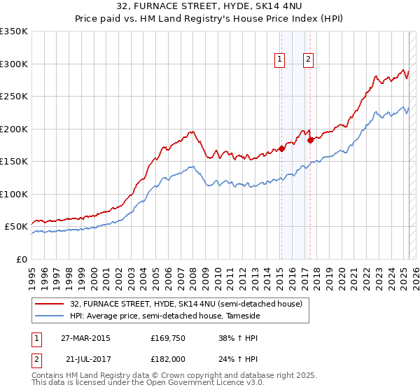 32, FURNACE STREET, HYDE, SK14 4NU: Price paid vs HM Land Registry's House Price Index