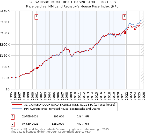 32, GAINSBOROUGH ROAD, BASINGSTOKE, RG21 3EG: Price paid vs HM Land Registry's House Price Index