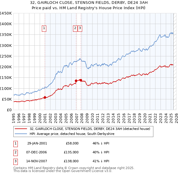 32, GAIRLOCH CLOSE, STENSON FIELDS, DERBY, DE24 3AH: Price paid vs HM Land Registry's House Price Index