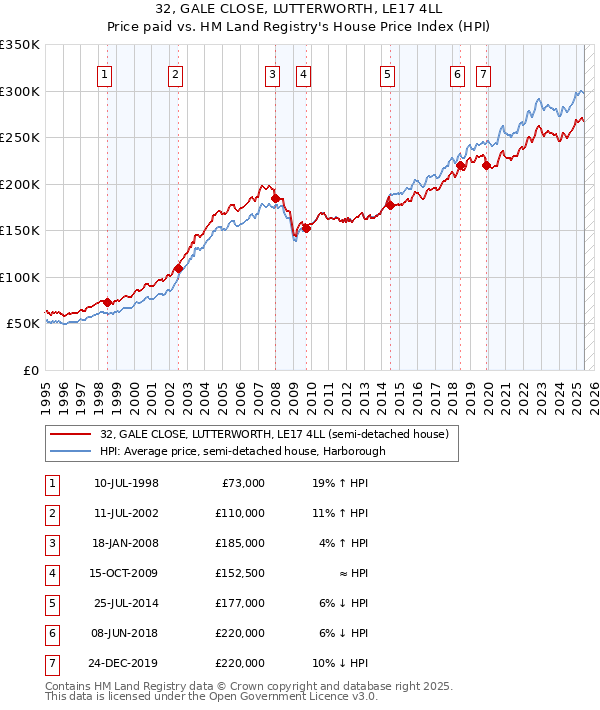 32, GALE CLOSE, LUTTERWORTH, LE17 4LL: Price paid vs HM Land Registry's House Price Index