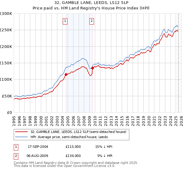 32, GAMBLE LANE, LEEDS, LS12 5LP: Price paid vs HM Land Registry's House Price Index