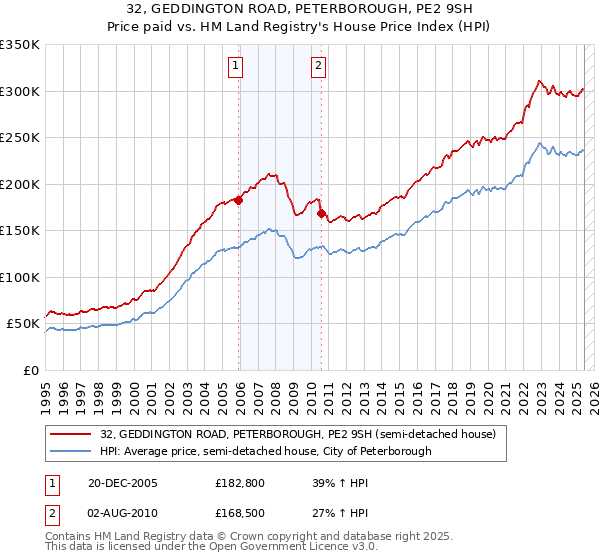 32, GEDDINGTON ROAD, PETERBOROUGH, PE2 9SH: Price paid vs HM Land Registry's House Price Index