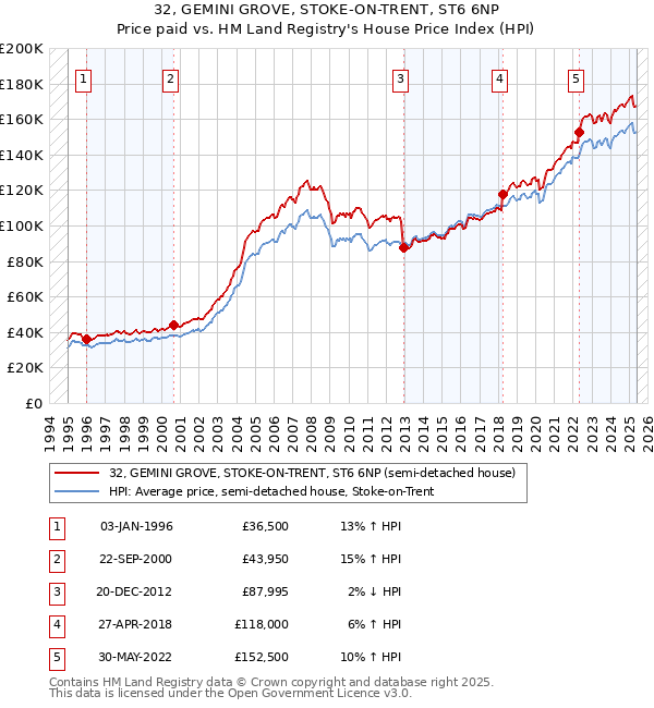 32, GEMINI GROVE, STOKE-ON-TRENT, ST6 6NP: Price paid vs HM Land Registry's House Price Index
