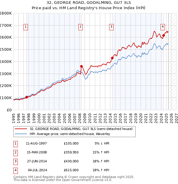 32, GEORGE ROAD, GODALMING, GU7 3LS: Price paid vs HM Land Registry's House Price Index