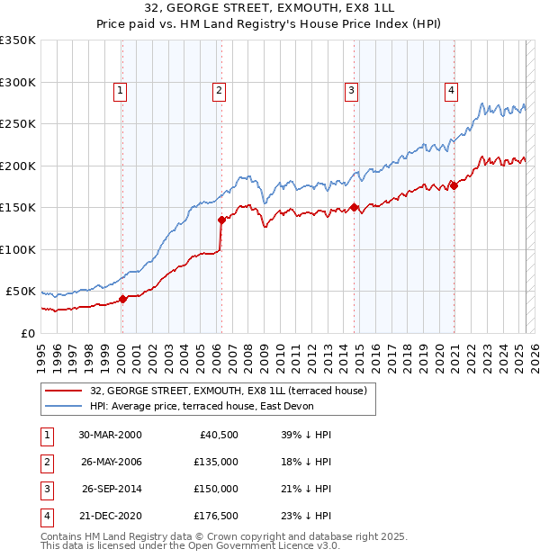 32, GEORGE STREET, EXMOUTH, EX8 1LL: Price paid vs HM Land Registry's House Price Index
