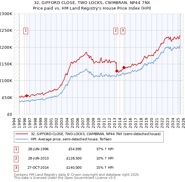 32, GIFFORD CLOSE, TWO LOCKS, CWMBRAN, NP44 7NX: Price paid vs HM Land Registry's House Price Index