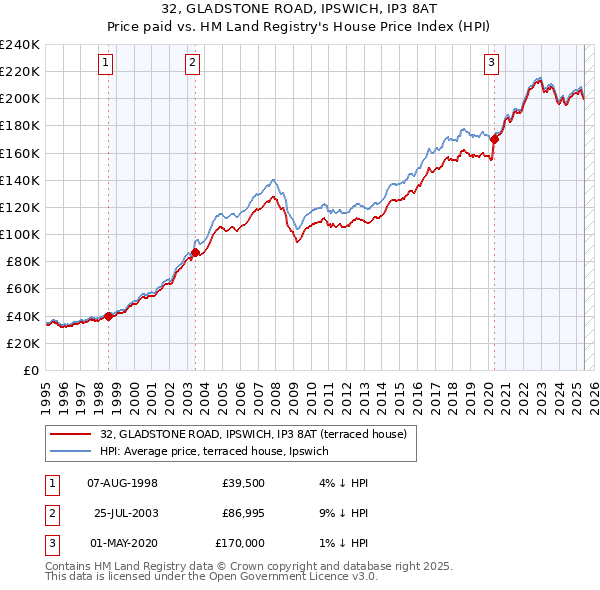 32, GLADSTONE ROAD, IPSWICH, IP3 8AT: Price paid vs HM Land Registry's House Price Index