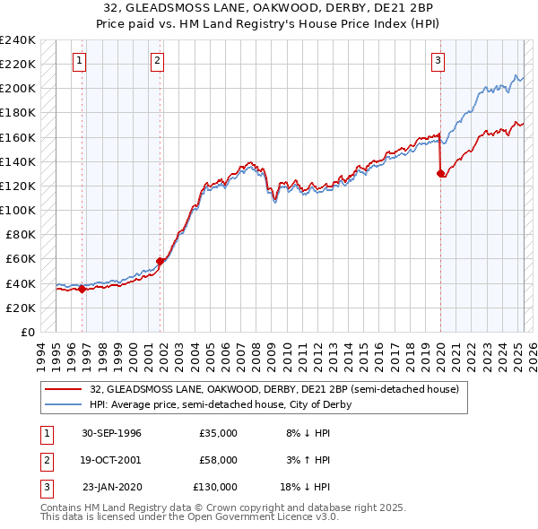 32, GLEADSMOSS LANE, OAKWOOD, DERBY, DE21 2BP: Price paid vs HM Land Registry's House Price Index