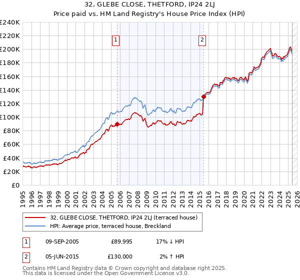32, GLEBE CLOSE, THETFORD, IP24 2LJ: Price paid vs HM Land Registry's House Price Index