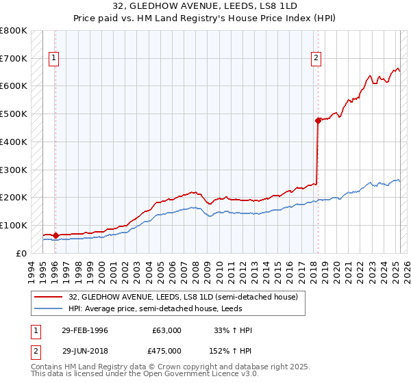 32, GLEDHOW AVENUE, LEEDS, LS8 1LD: Price paid vs HM Land Registry's House Price Index