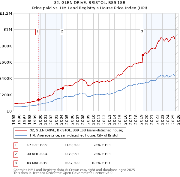 32, GLEN DRIVE, BRISTOL, BS9 1SB: Price paid vs HM Land Registry's House Price Index