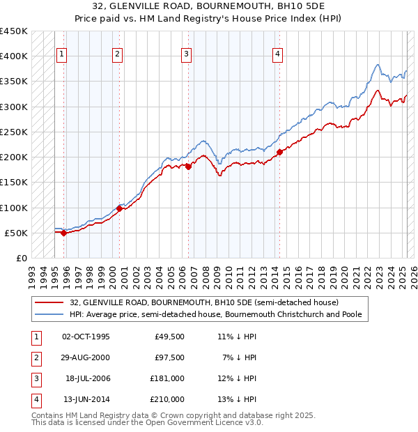 32, GLENVILLE ROAD, BOURNEMOUTH, BH10 5DE: Price paid vs HM Land Registry's House Price Index