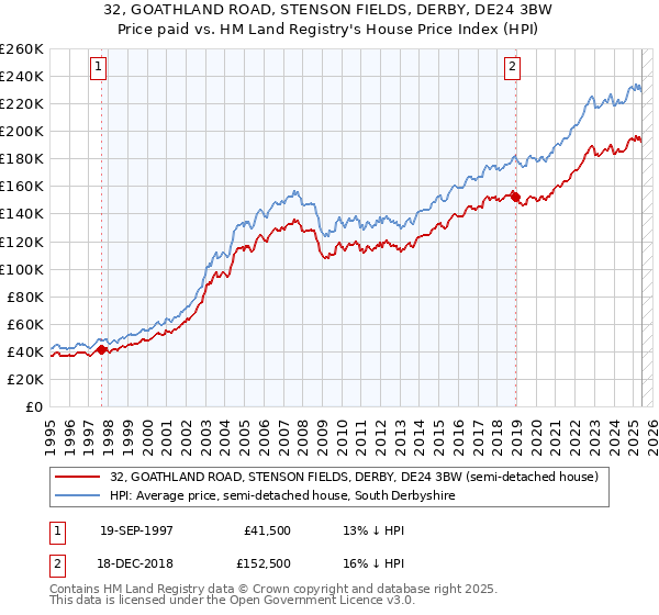 32, GOATHLAND ROAD, STENSON FIELDS, DERBY, DE24 3BW: Price paid vs HM Land Registry's House Price Index