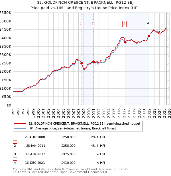 32, GOLDFINCH CRESCENT, BRACKNELL, RG12 8BJ: Price paid vs HM Land Registry's House Price Index