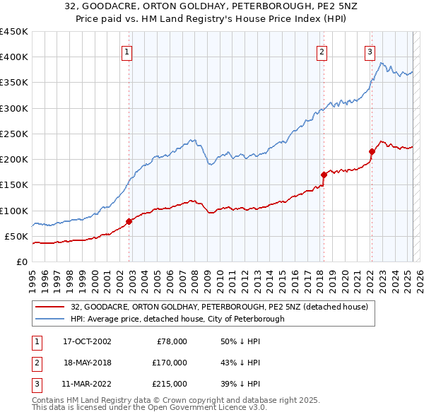 32, GOODACRE, ORTON GOLDHAY, PETERBOROUGH, PE2 5NZ: Price paid vs HM Land Registry's House Price Index