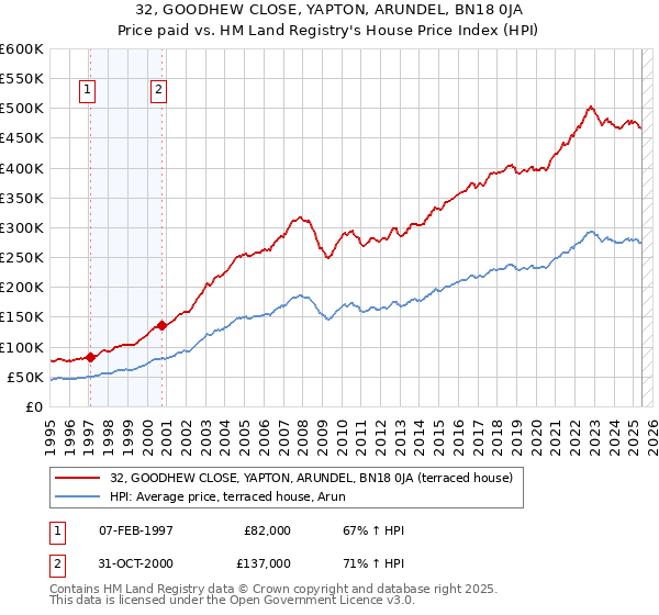 32, GOODHEW CLOSE, YAPTON, ARUNDEL, BN18 0JA: Price paid vs HM Land Registry's House Price Index